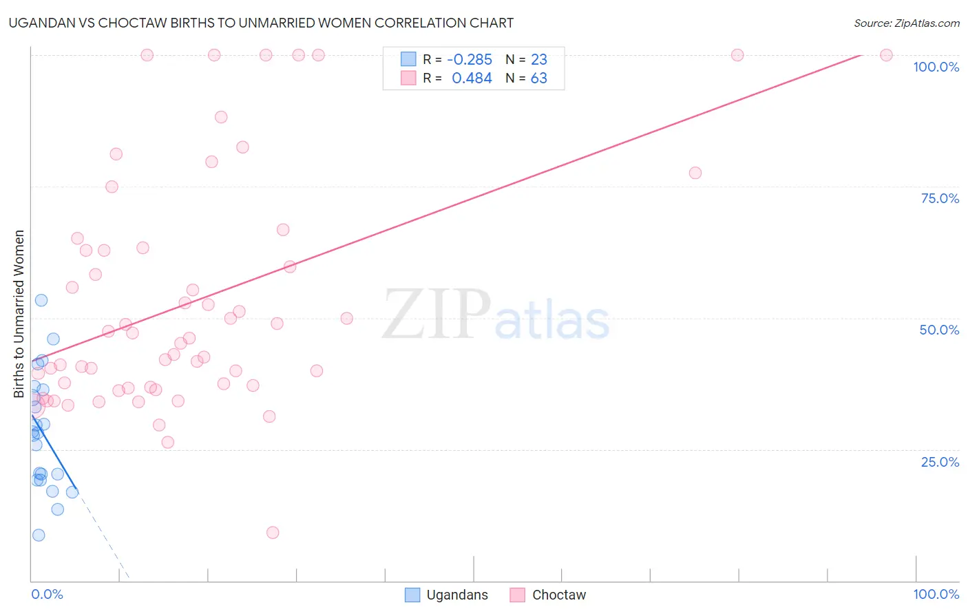 Ugandan vs Choctaw Births to Unmarried Women