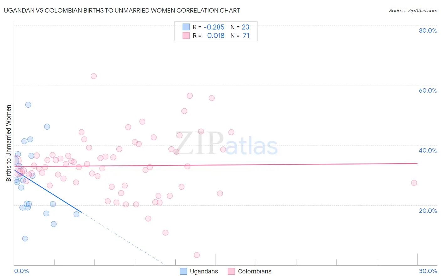Ugandan vs Colombian Births to Unmarried Women