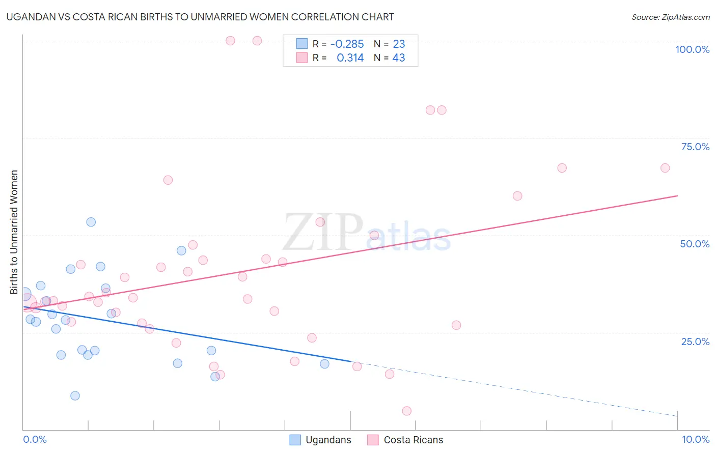 Ugandan vs Costa Rican Births to Unmarried Women