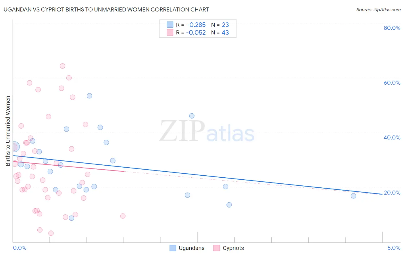 Ugandan vs Cypriot Births to Unmarried Women