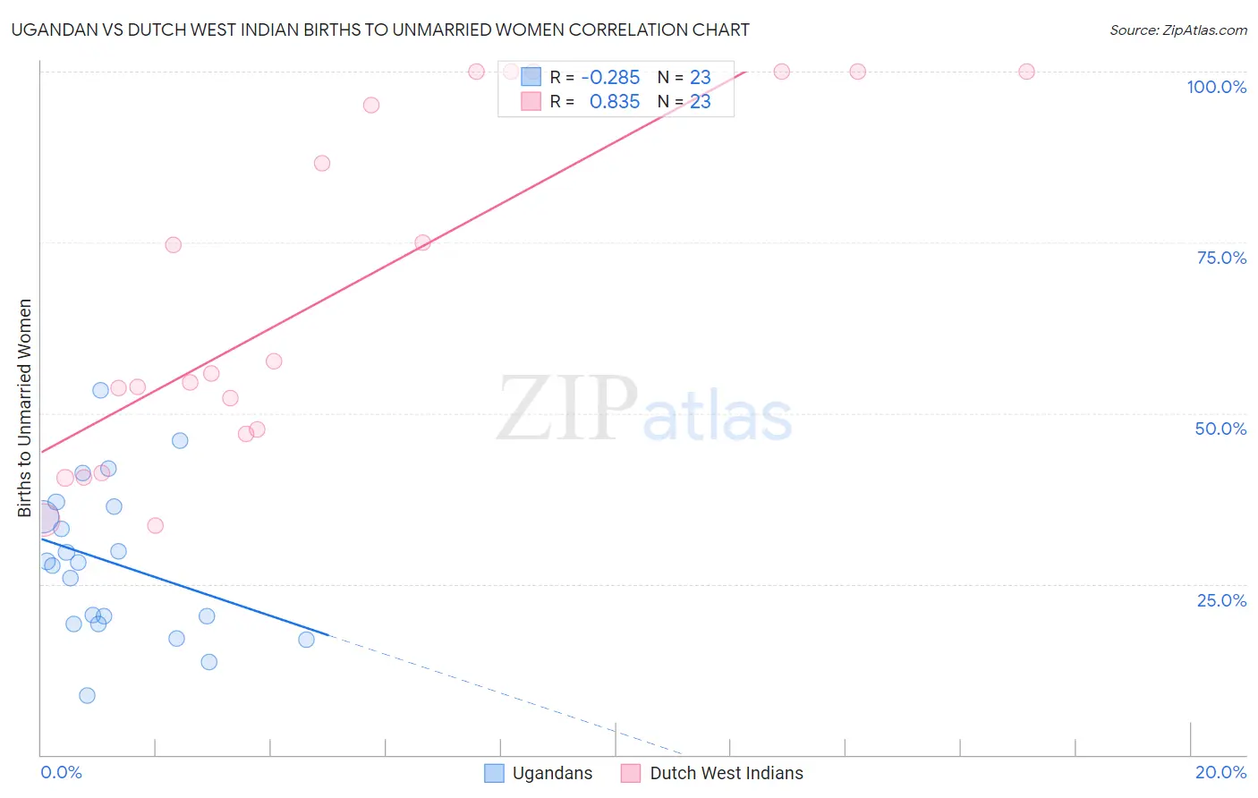 Ugandan vs Dutch West Indian Births to Unmarried Women