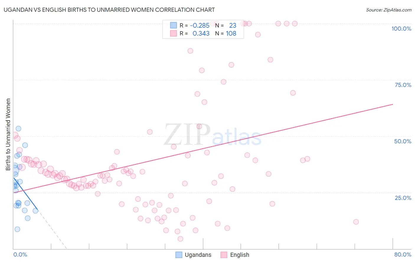 Ugandan vs English Births to Unmarried Women