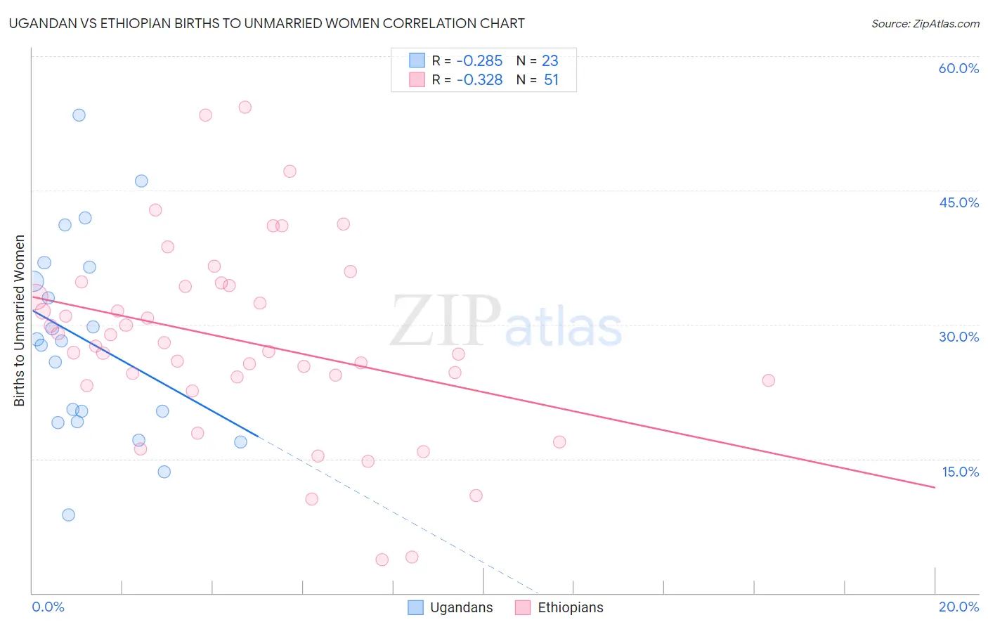 Ugandan vs Ethiopian Births to Unmarried Women