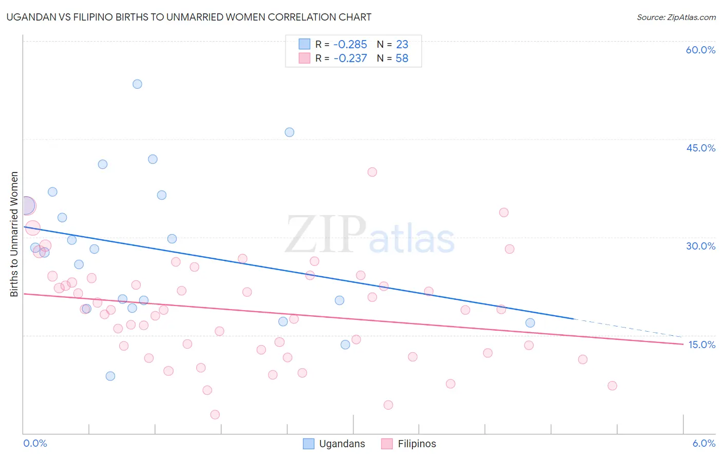 Ugandan vs Filipino Births to Unmarried Women