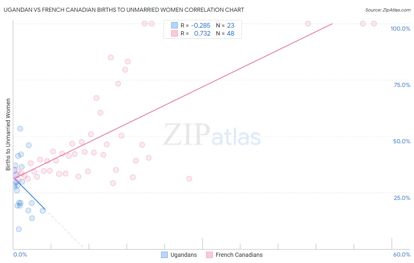 Ugandan vs French Canadian Births to Unmarried Women