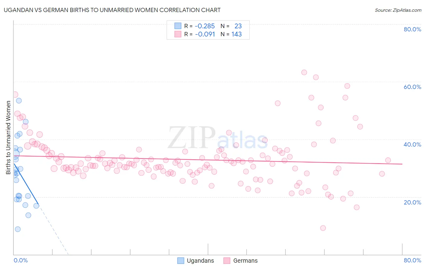 Ugandan vs German Births to Unmarried Women