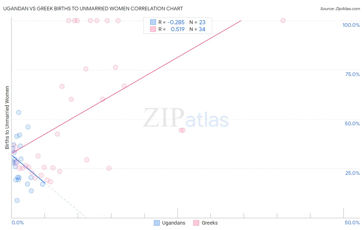 Ugandan vs Greek Births to Unmarried Women