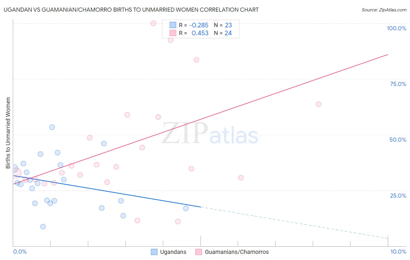 Ugandan vs Guamanian/Chamorro Births to Unmarried Women