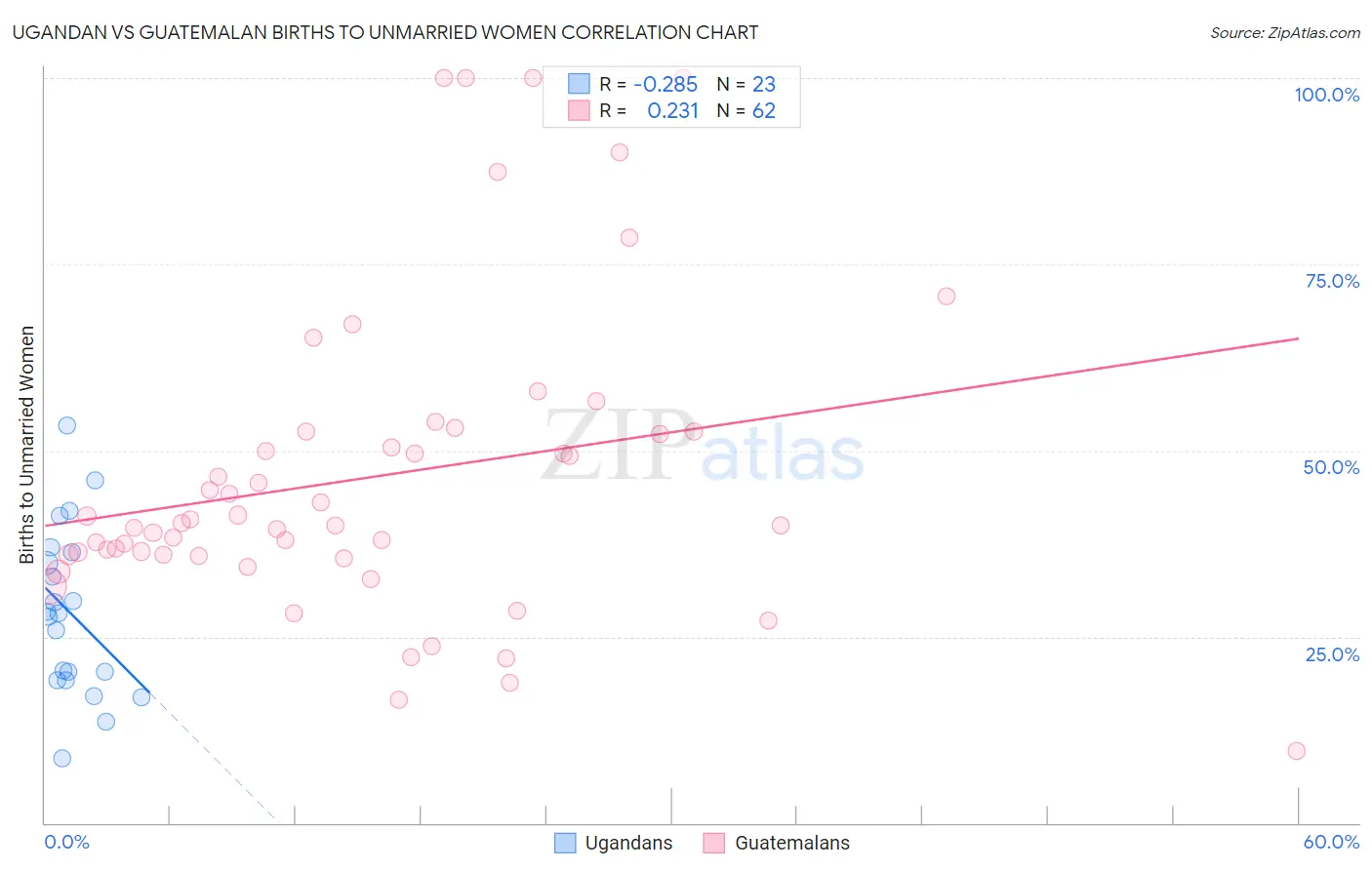 Ugandan vs Guatemalan Births to Unmarried Women