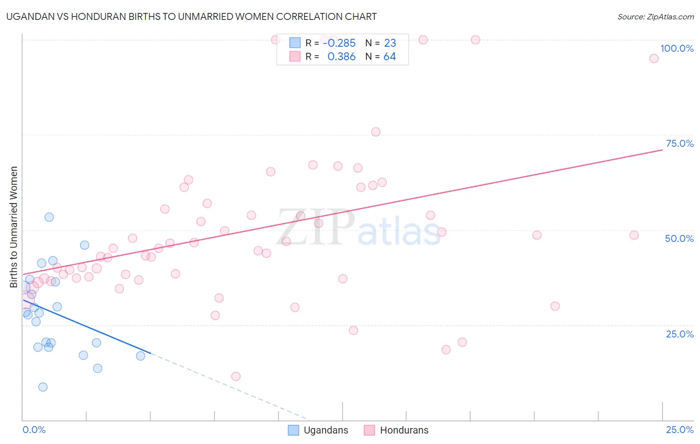 Ugandan vs Honduran Births to Unmarried Women