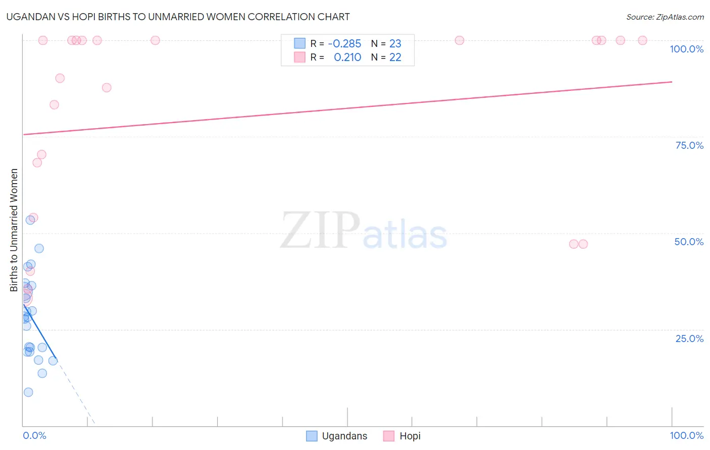 Ugandan vs Hopi Births to Unmarried Women