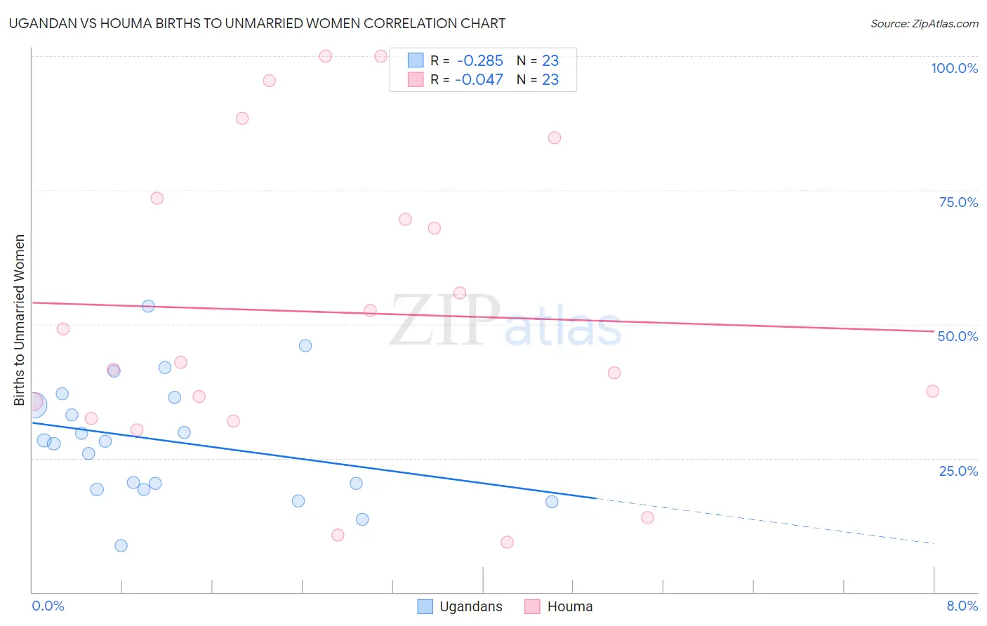 Ugandan vs Houma Births to Unmarried Women