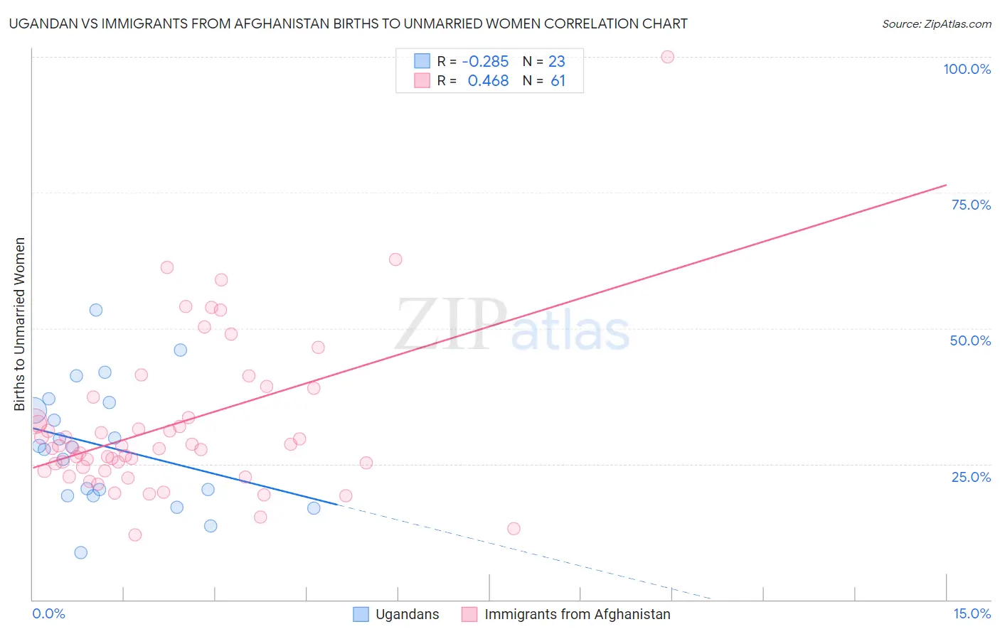 Ugandan vs Immigrants from Afghanistan Births to Unmarried Women