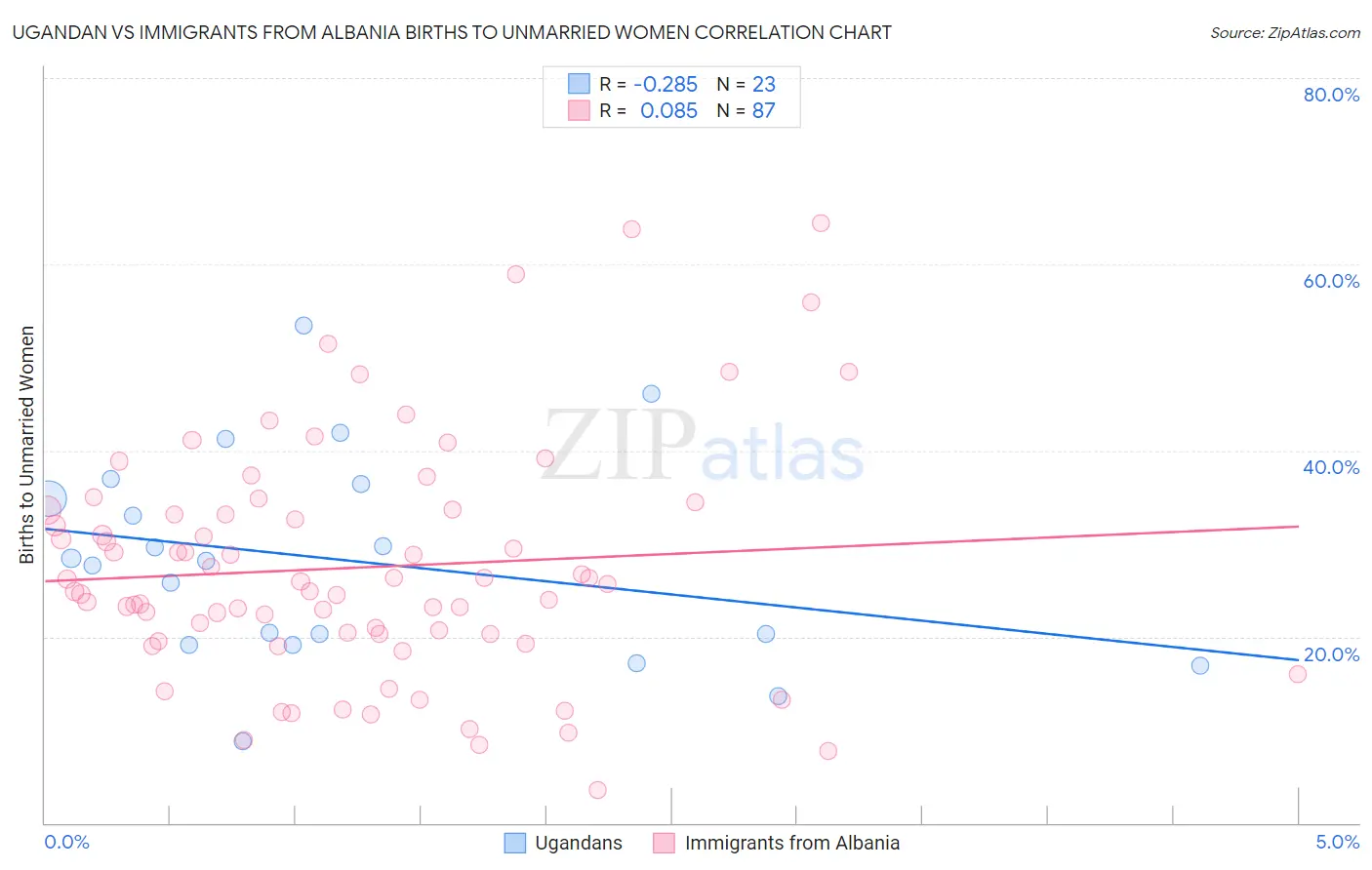 Ugandan vs Immigrants from Albania Births to Unmarried Women