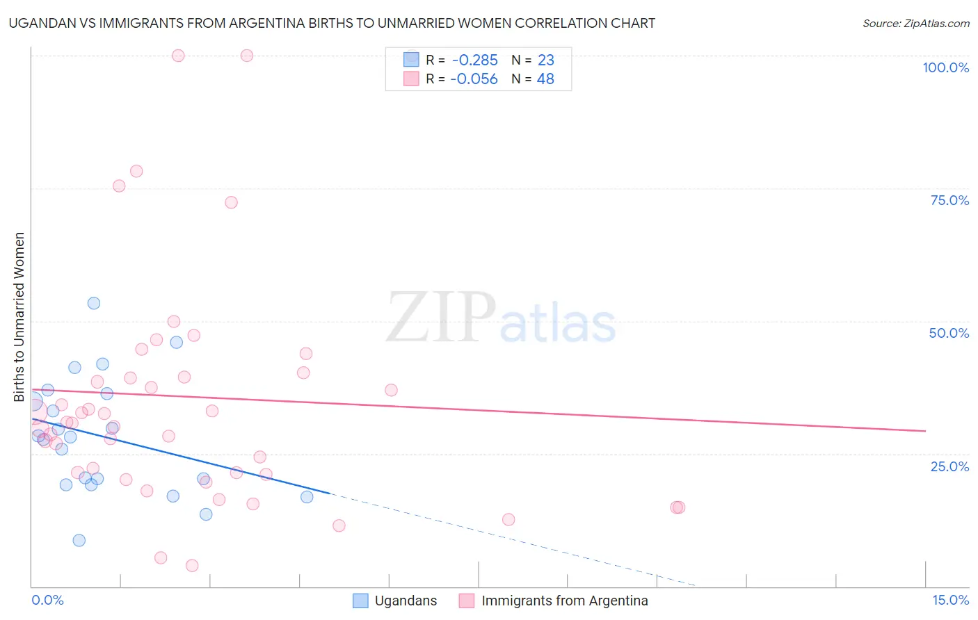 Ugandan vs Immigrants from Argentina Births to Unmarried Women