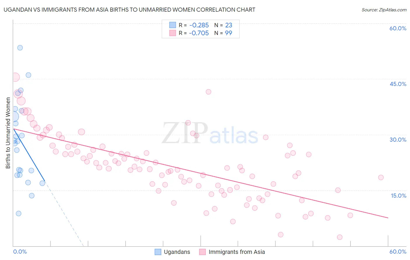 Ugandan vs Immigrants from Asia Births to Unmarried Women