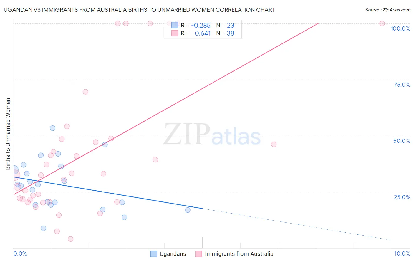 Ugandan vs Immigrants from Australia Births to Unmarried Women