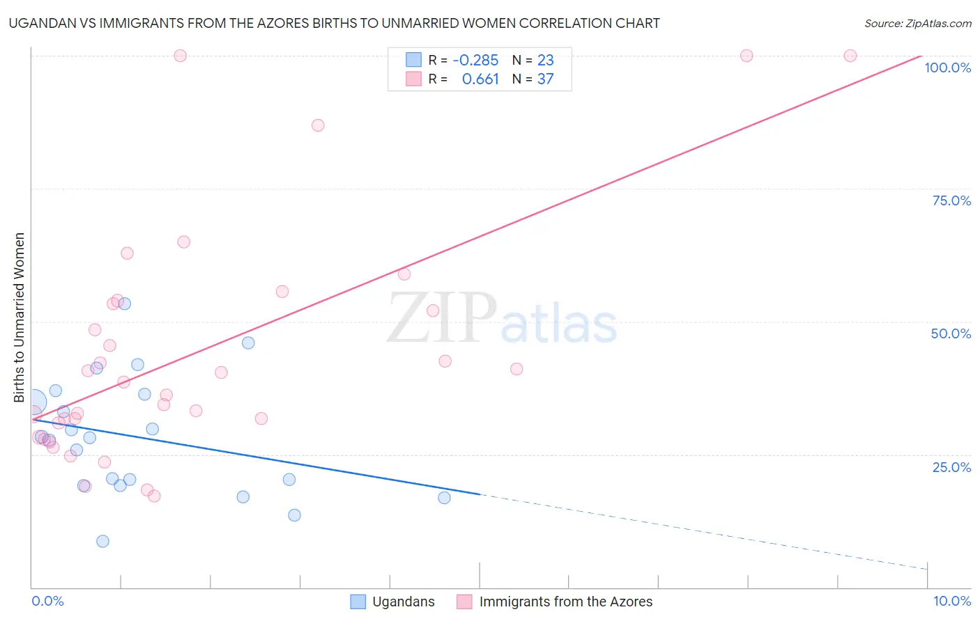 Ugandan vs Immigrants from the Azores Births to Unmarried Women