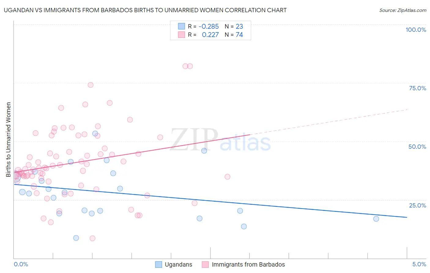 Ugandan vs Immigrants from Barbados Births to Unmarried Women