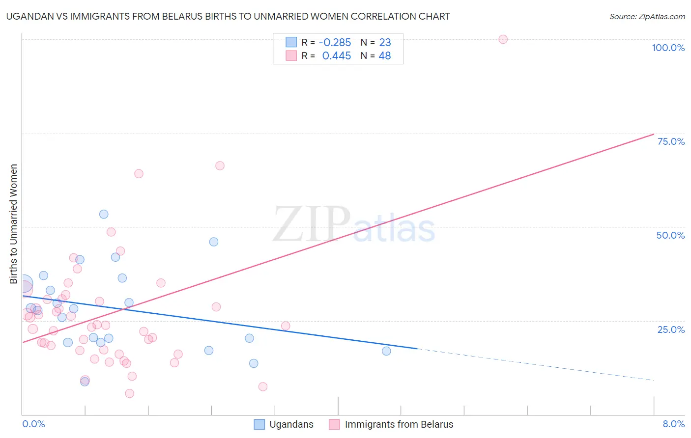 Ugandan vs Immigrants from Belarus Births to Unmarried Women