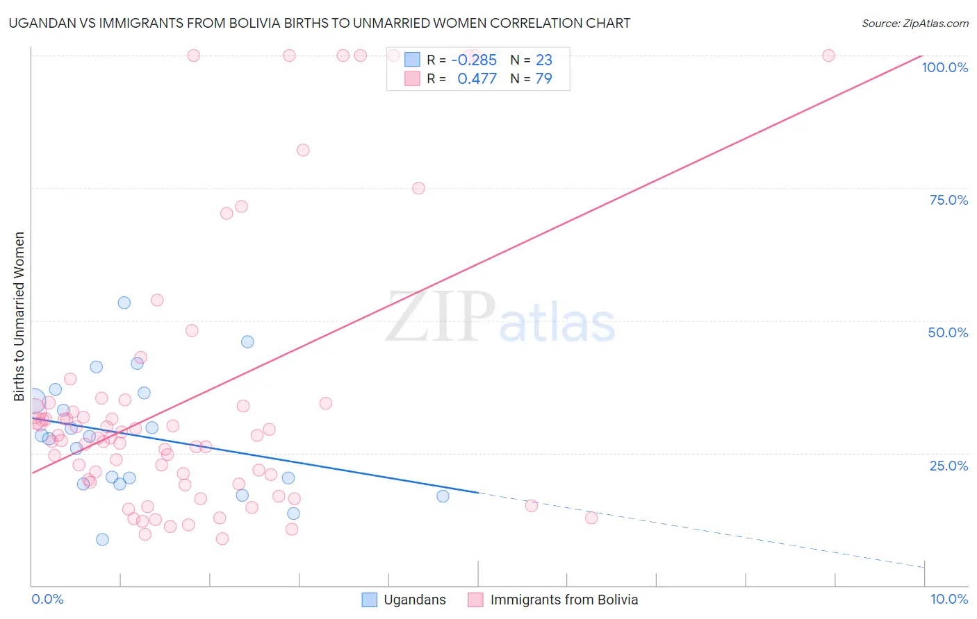 Ugandan vs Immigrants from Bolivia Births to Unmarried Women