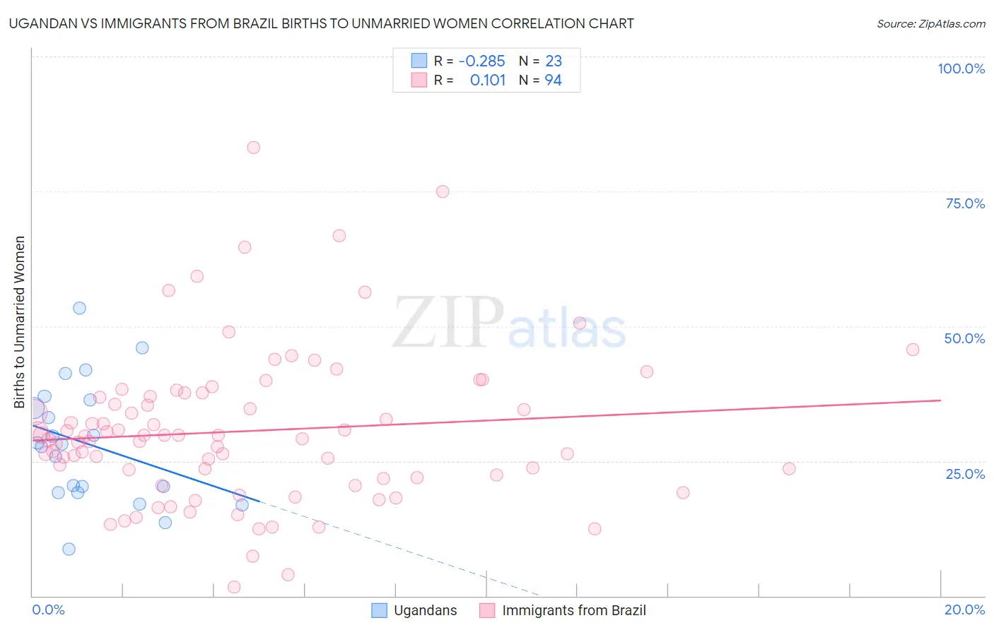 Ugandan vs Immigrants from Brazil Births to Unmarried Women