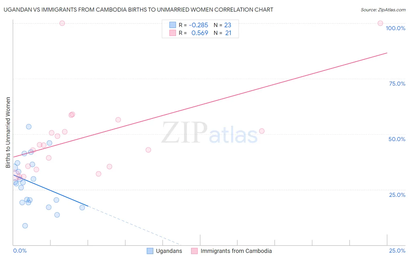 Ugandan vs Immigrants from Cambodia Births to Unmarried Women
