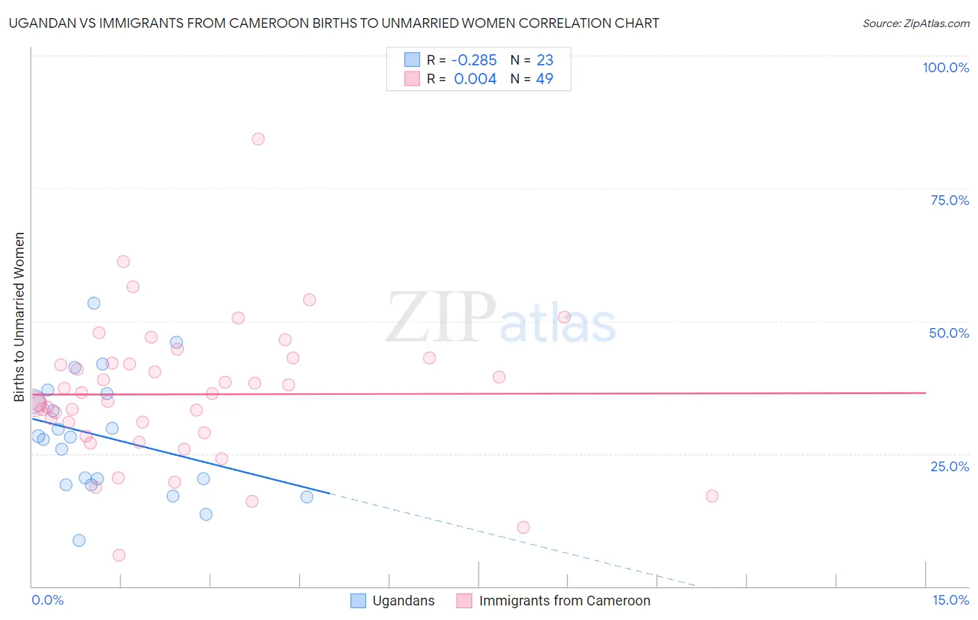 Ugandan vs Immigrants from Cameroon Births to Unmarried Women