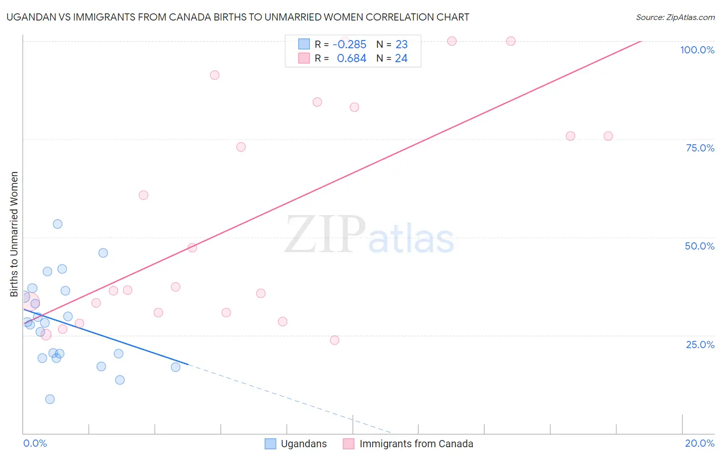 Ugandan vs Immigrants from Canada Births to Unmarried Women