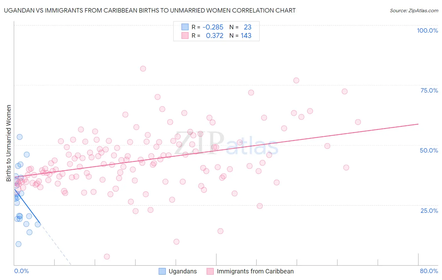 Ugandan vs Immigrants from Caribbean Births to Unmarried Women