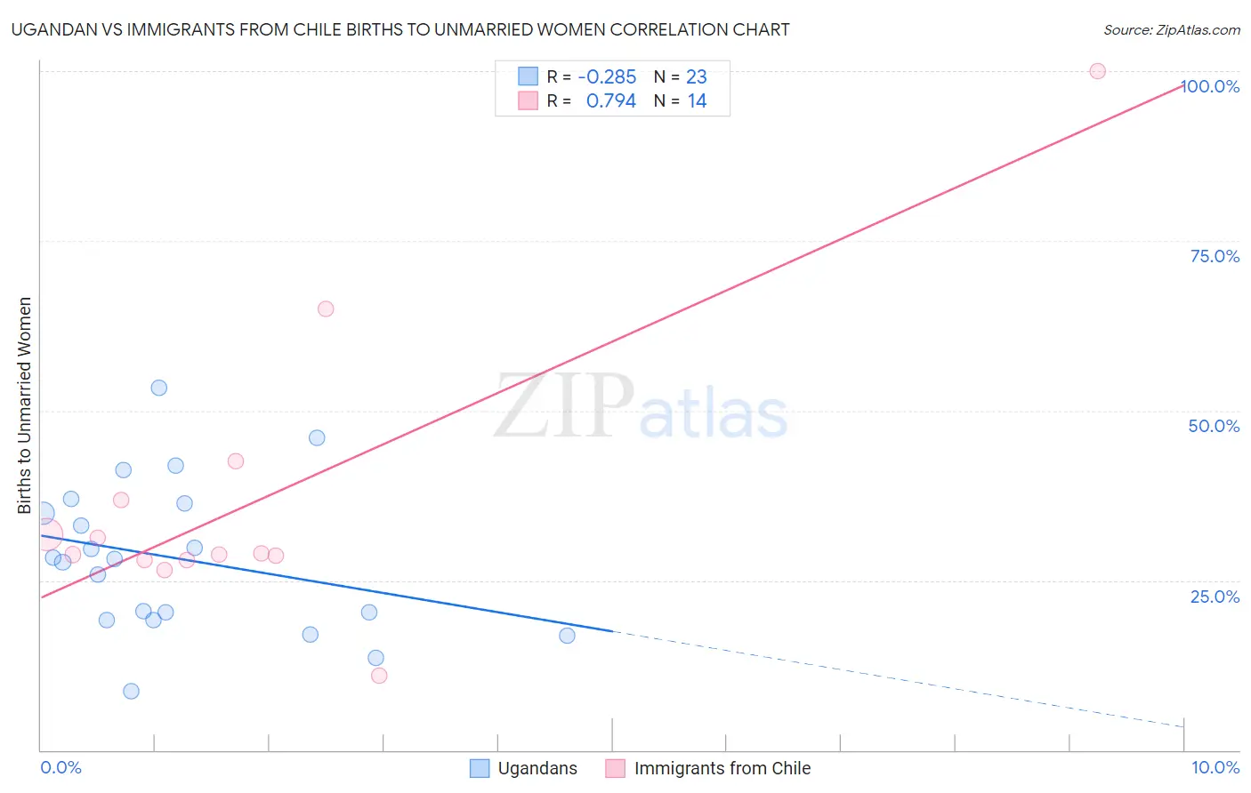 Ugandan vs Immigrants from Chile Births to Unmarried Women