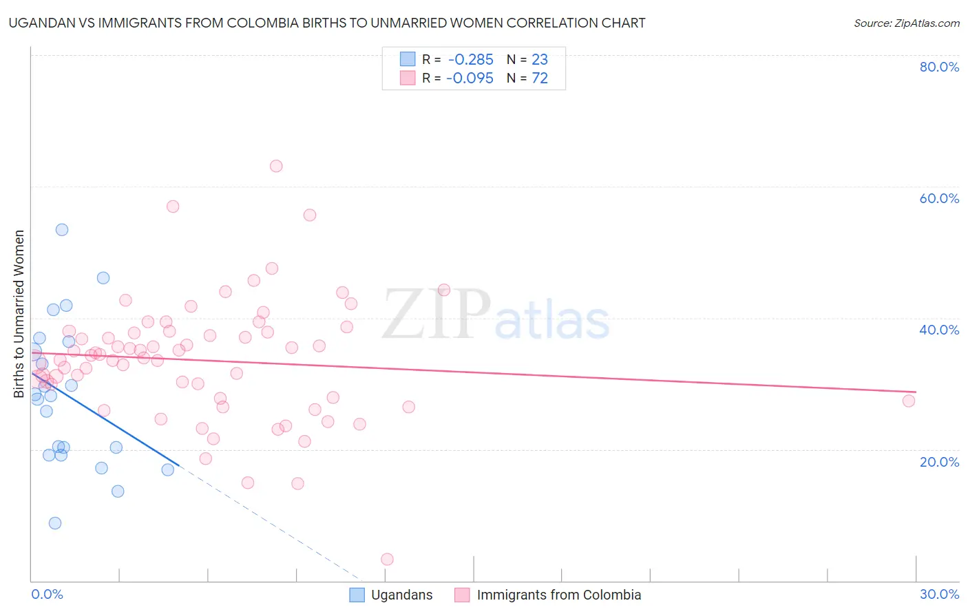 Ugandan vs Immigrants from Colombia Births to Unmarried Women