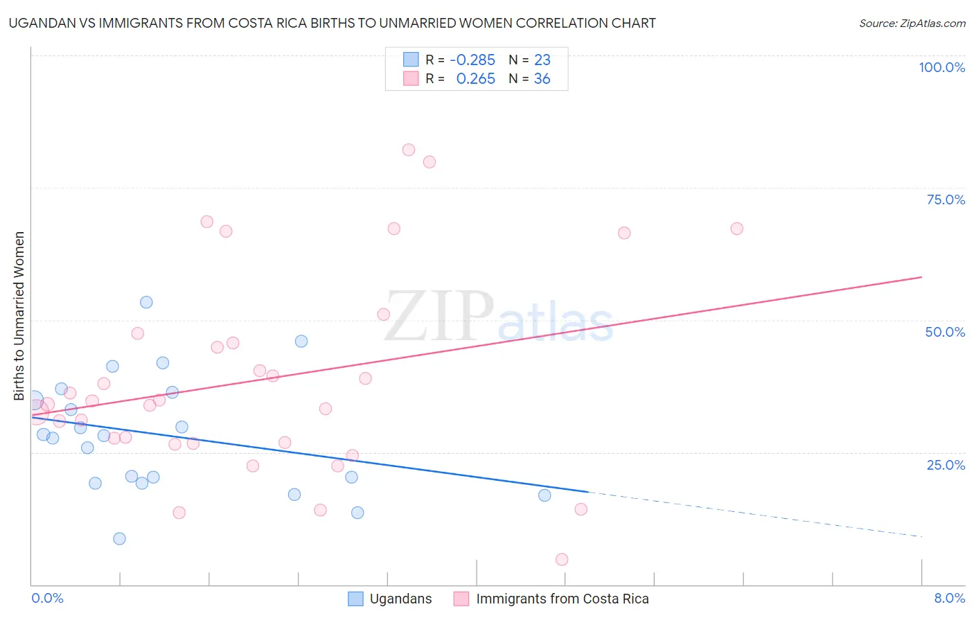 Ugandan vs Immigrants from Costa Rica Births to Unmarried Women