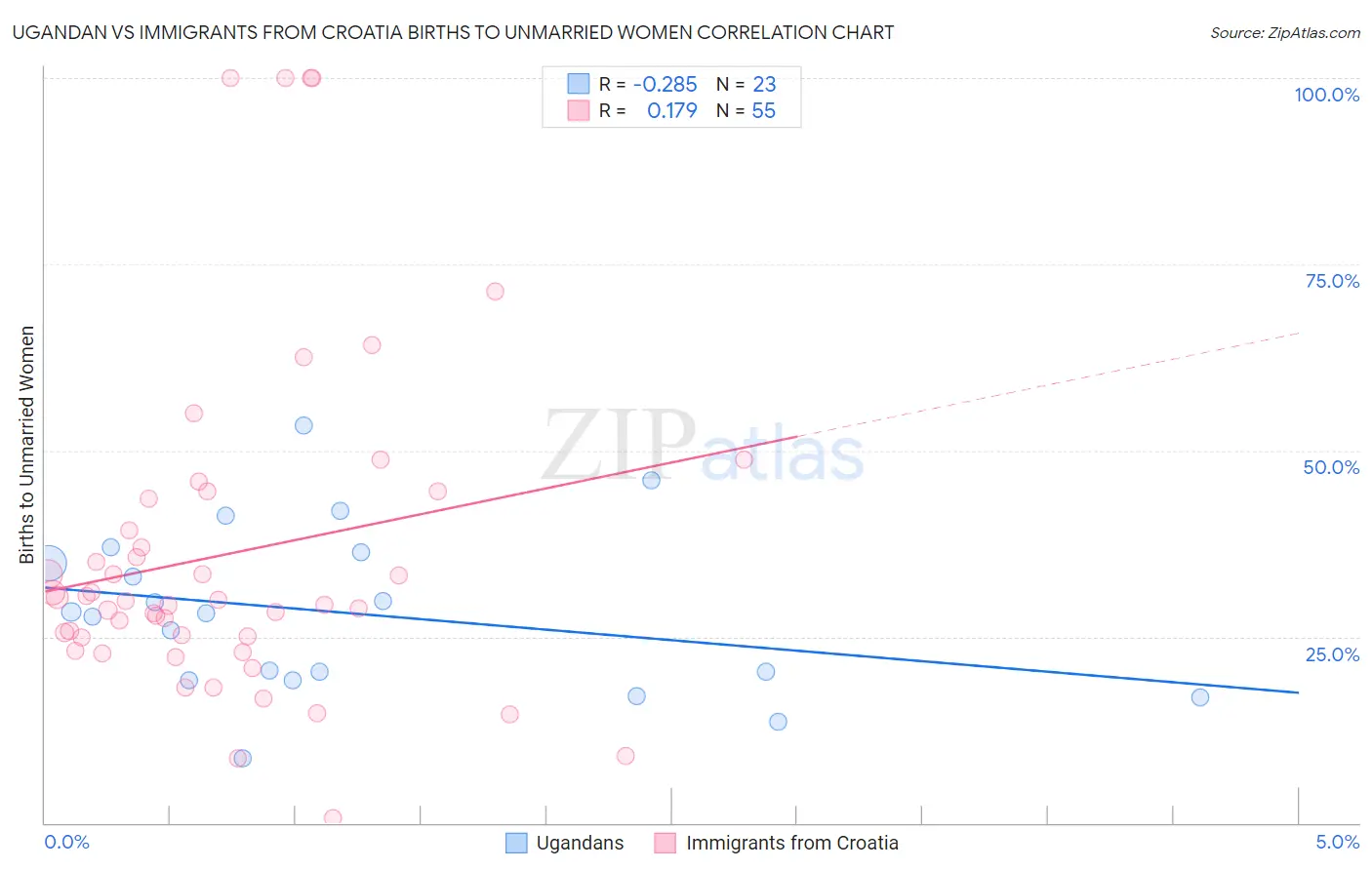 Ugandan vs Immigrants from Croatia Births to Unmarried Women