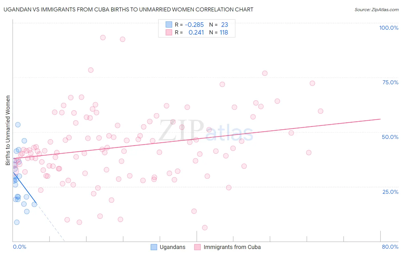 Ugandan vs Immigrants from Cuba Births to Unmarried Women