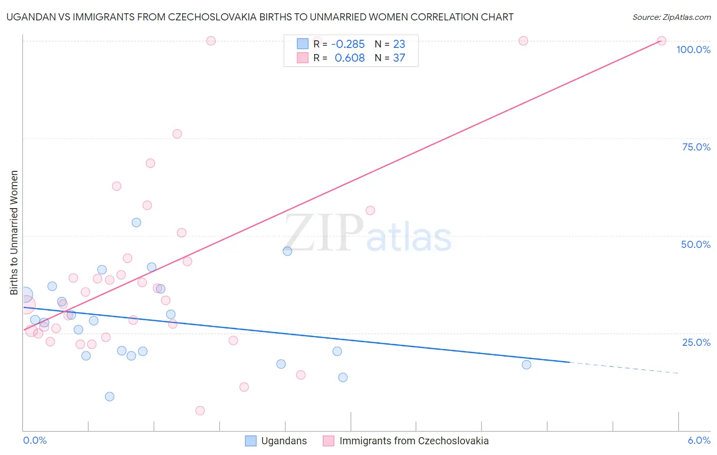 Ugandan vs Immigrants from Czechoslovakia Births to Unmarried Women