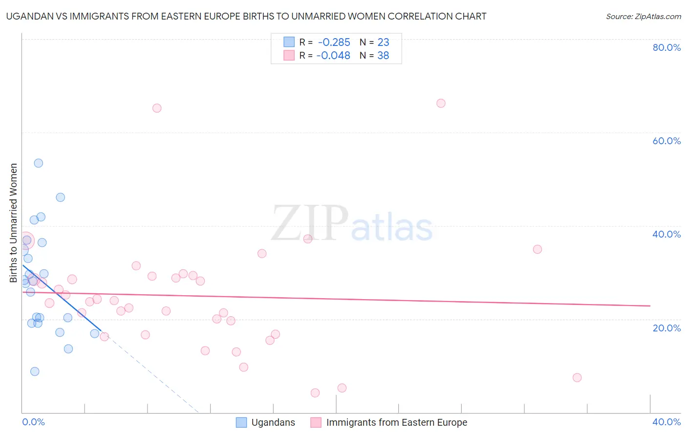 Ugandan vs Immigrants from Eastern Europe Births to Unmarried Women
