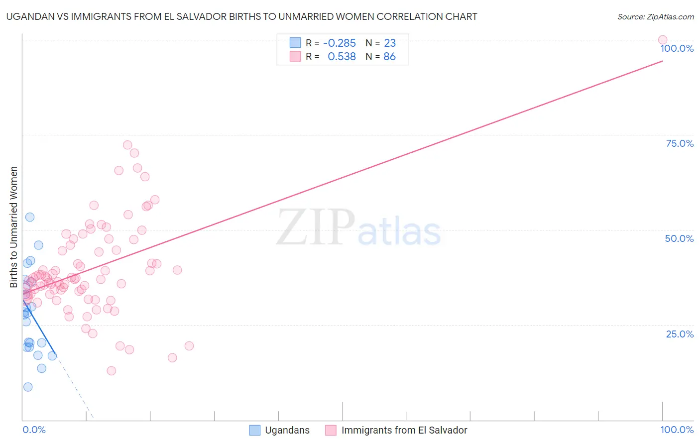 Ugandan vs Immigrants from El Salvador Births to Unmarried Women