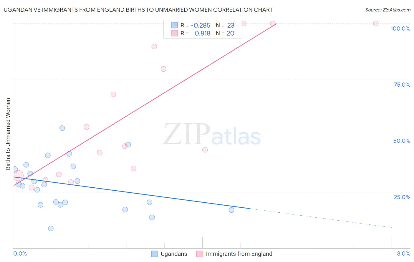 Ugandan vs Immigrants from England Births to Unmarried Women