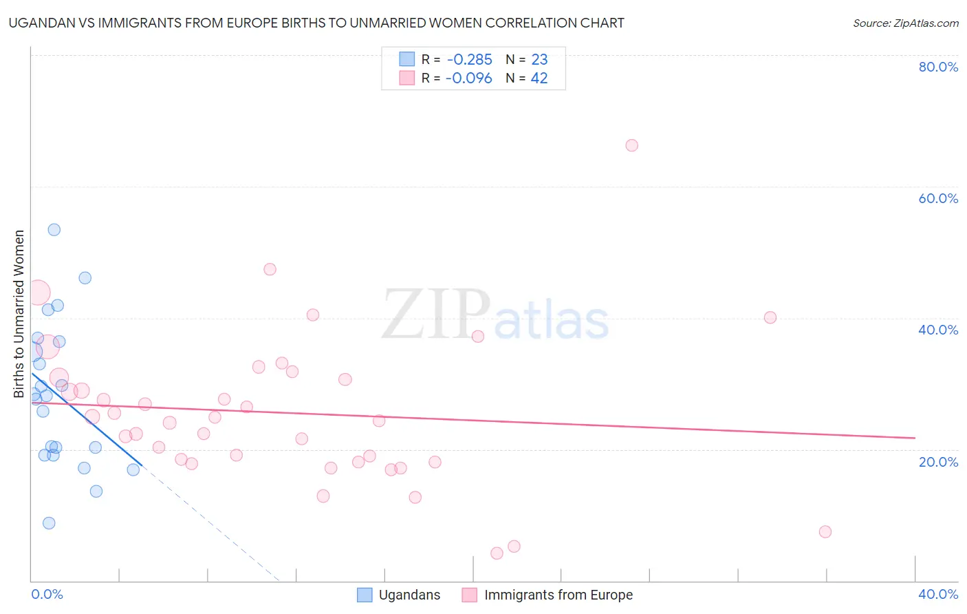 Ugandan vs Immigrants from Europe Births to Unmarried Women