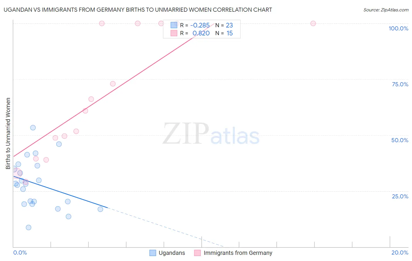 Ugandan vs Immigrants from Germany Births to Unmarried Women