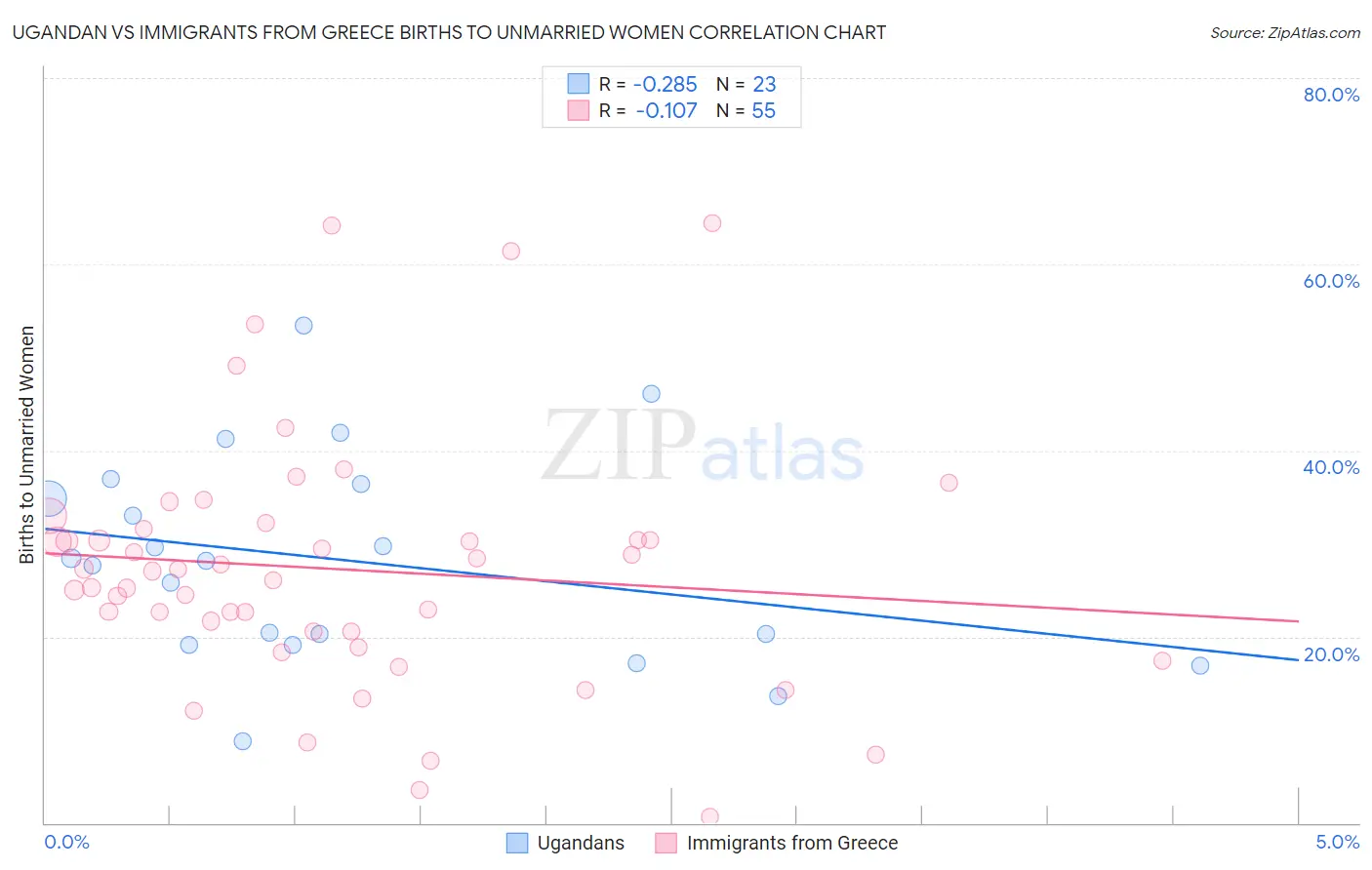 Ugandan vs Immigrants from Greece Births to Unmarried Women