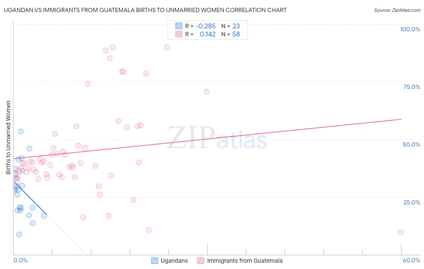 Ugandan vs Immigrants from Guatemala Births to Unmarried Women