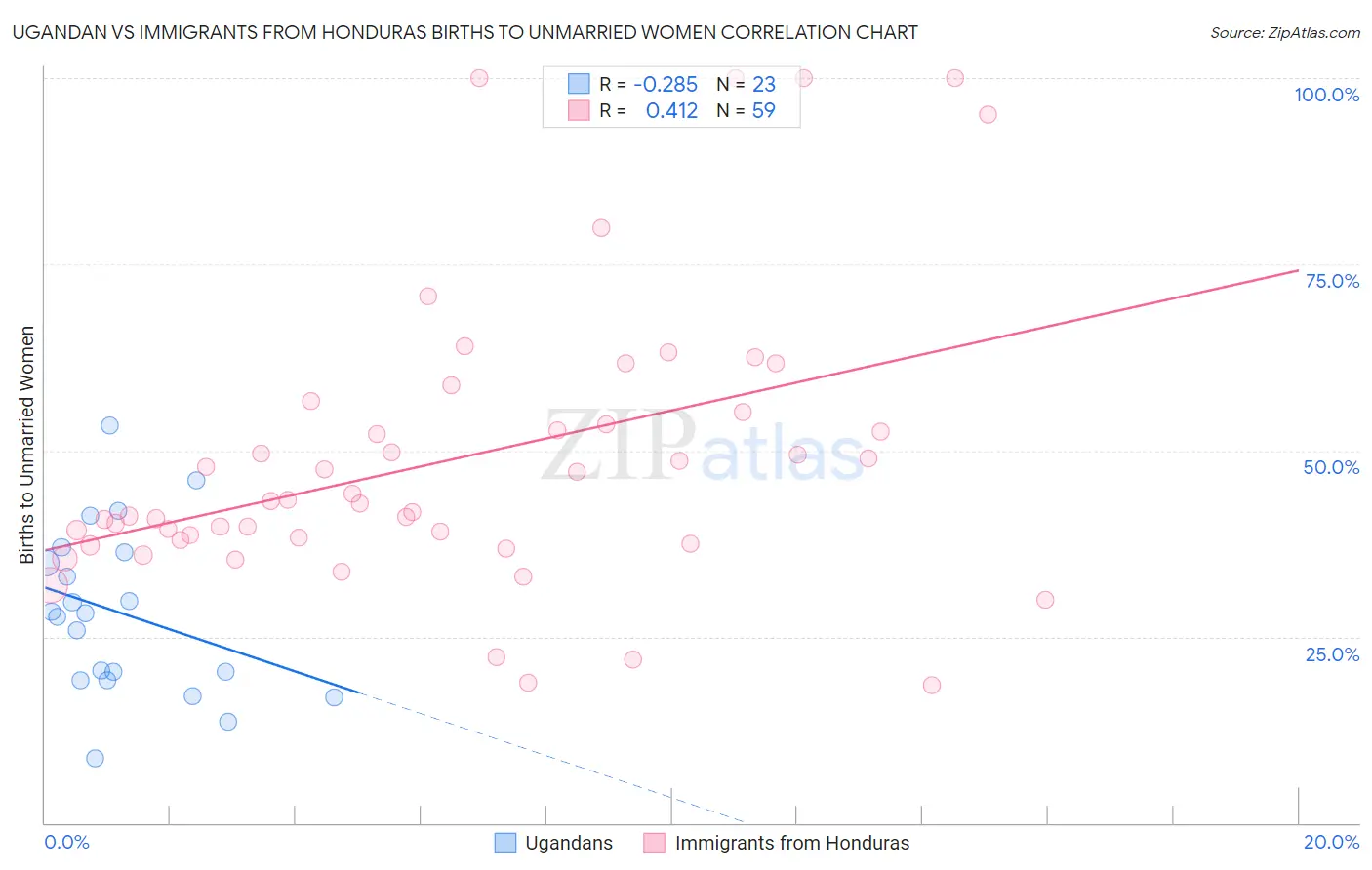 Ugandan vs Immigrants from Honduras Births to Unmarried Women