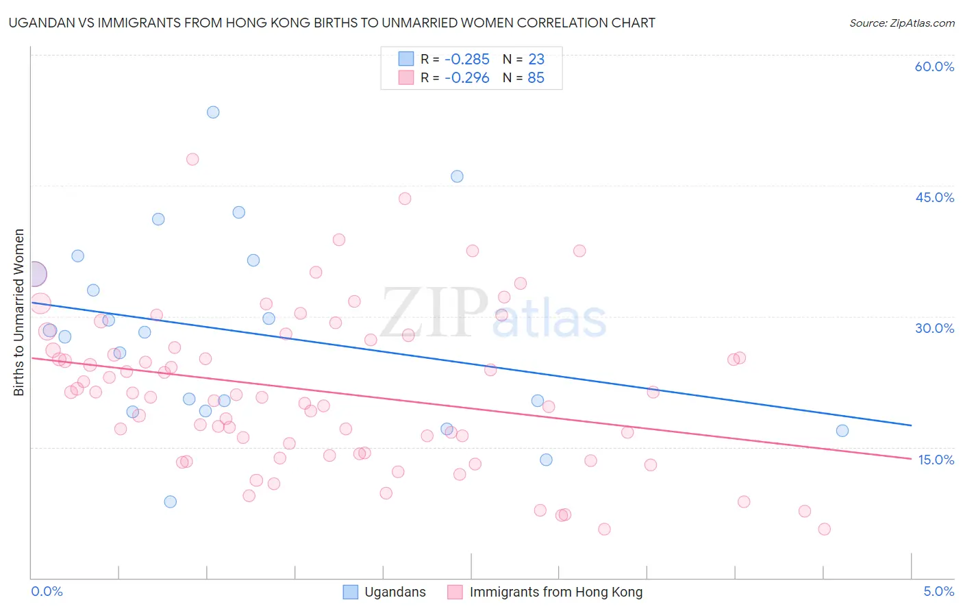 Ugandan vs Immigrants from Hong Kong Births to Unmarried Women