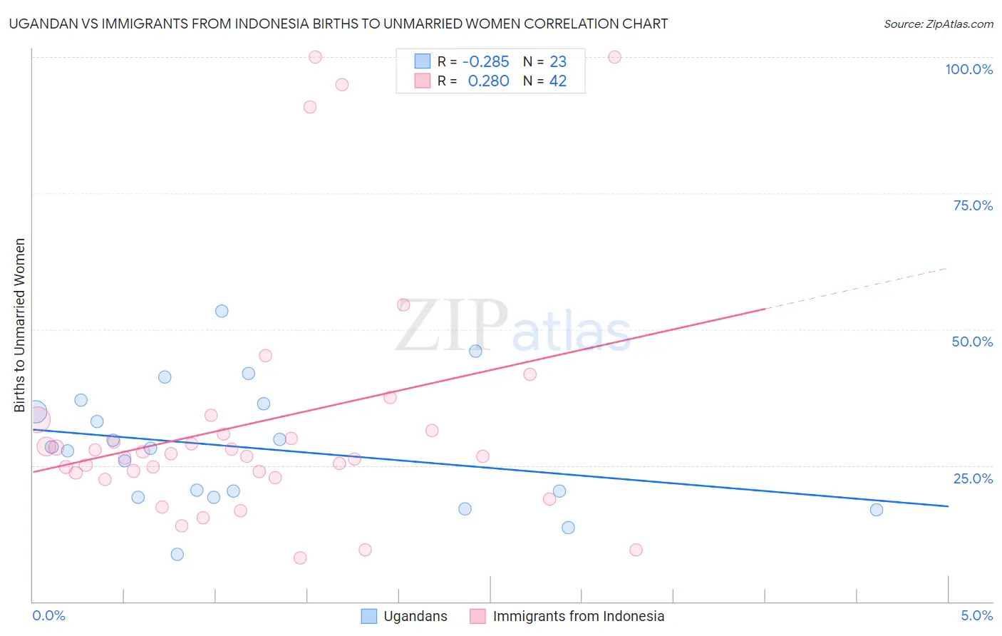 Ugandan vs Immigrants from Indonesia Births to Unmarried Women