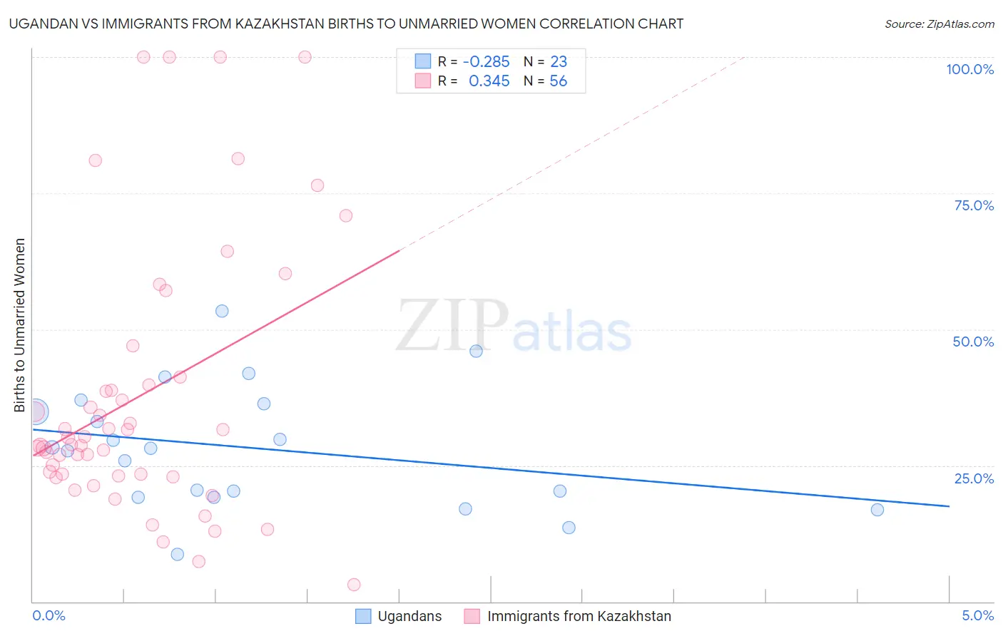 Ugandan vs Immigrants from Kazakhstan Births to Unmarried Women