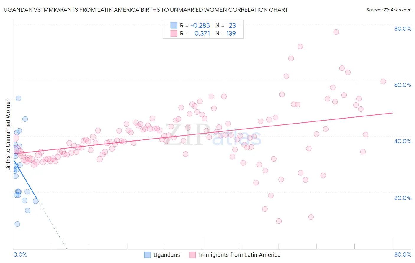 Ugandan vs Immigrants from Latin America Births to Unmarried Women
