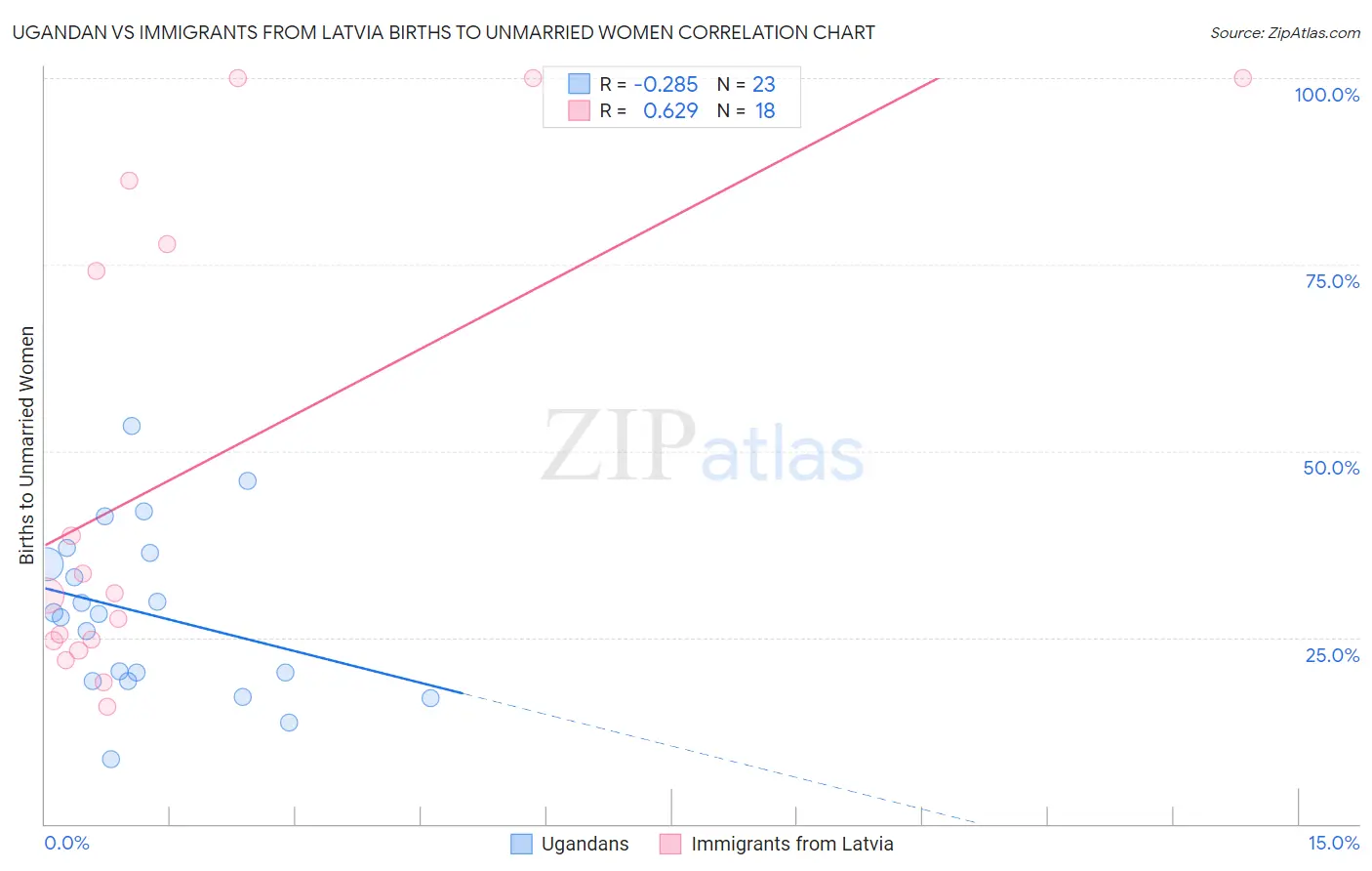 Ugandan vs Immigrants from Latvia Births to Unmarried Women