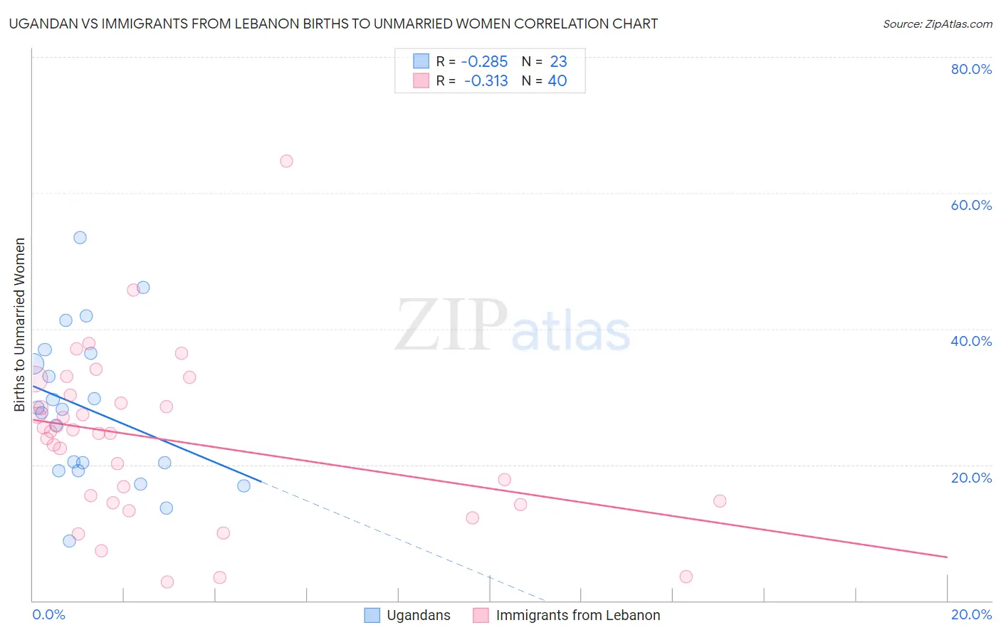 Ugandan vs Immigrants from Lebanon Births to Unmarried Women